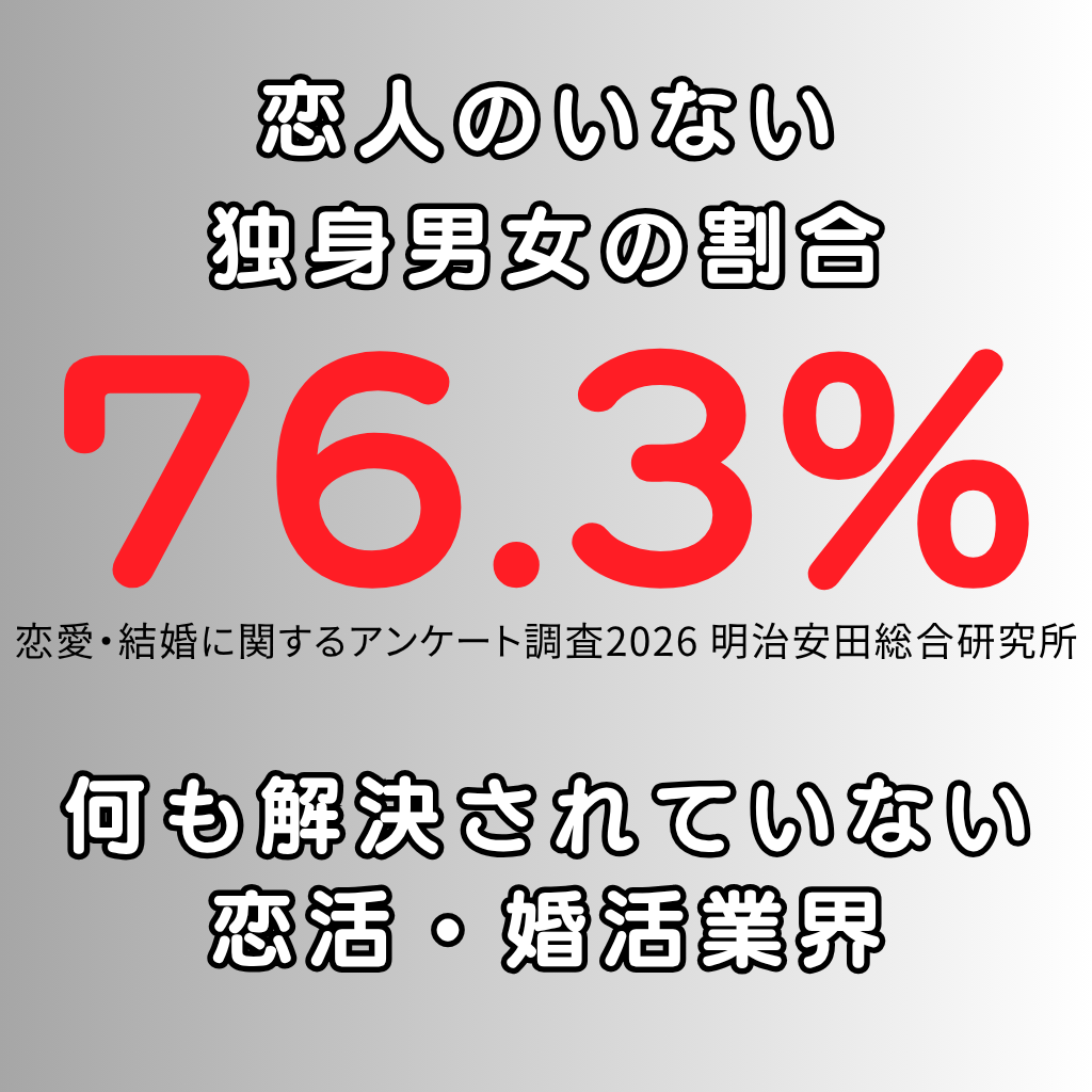 76.3%